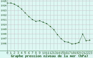 Courbe de la pression atmosphrique pour Niort (79)