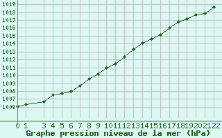 Courbe de la pression atmosphrique pour Hestrud (59)