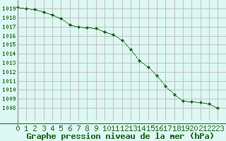 Courbe de la pression atmosphrique pour Mirebeau (86)