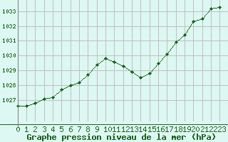 Courbe de la pression atmosphrique pour Calvi (2B)