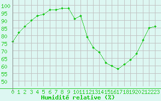 Courbe de l'humidit relative pour Poitiers (86)