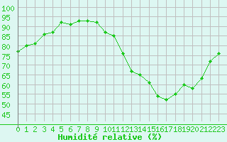 Courbe de l'humidit relative pour Chartres (28)