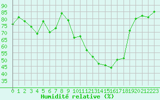 Courbe de l'humidit relative pour Embrun (05)