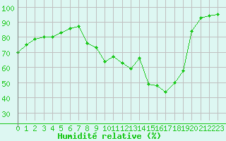 Courbe de l'humidit relative pour Champtercier (04)