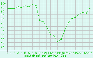 Courbe de l'humidit relative pour Selonnet (04)