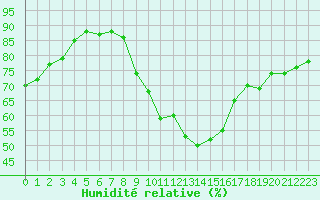 Courbe de l'humidit relative pour Gurande (44)
