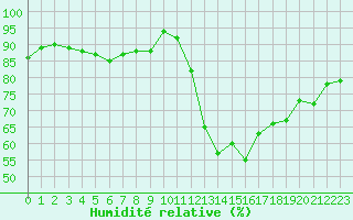 Courbe de l'humidit relative pour Saint-Mdard-d'Aunis (17)