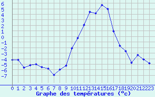 Courbe de tempratures pour Creil (60)