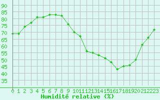 Courbe de l'humidit relative pour Gros-Rderching (57)