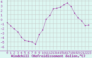 Courbe du refroidissement olien pour Cambrai / Epinoy (62)