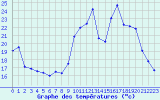 Courbe de tempratures pour Ambrieu (01)