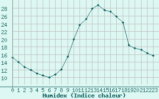 Courbe de l'humidex pour Chamonix-Mont-Blanc (74)