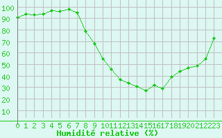 Courbe de l'humidit relative pour Pertuis - Le Farigoulier (84)