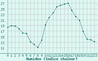 Courbe de l'humidex pour Sgur-le-Chteau (19)