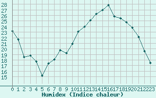 Courbe de l'humidex pour Nevers (58)