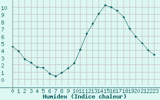 Courbe de l'humidex pour Roissy (95)