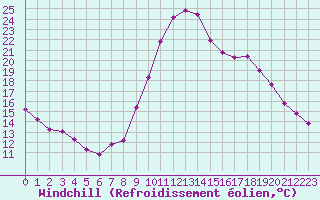 Courbe du refroidissement olien pour Narbonne-Ouest (11)