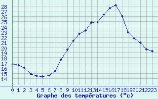 Courbe de tempratures pour Nmes - Garons (30)