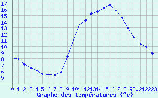 Courbe de tempratures pour Sgur-le-Chteau (19)