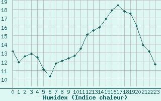 Courbe de l'humidex pour Bonnecombe - Les Salces (48)