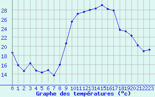 Courbe de tempratures pour Laqueuille (63)