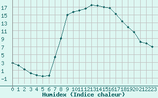 Courbe de l'humidex pour Gjilan (Kosovo)