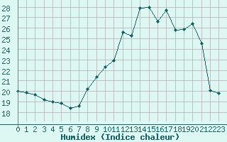 Courbe de l'humidex pour Annecy (74)