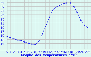 Courbe de tempratures pour Eu (76)