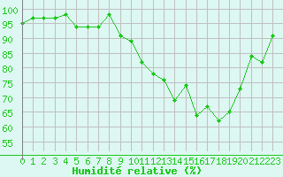 Courbe de l'humidit relative pour Saint-Laurent-du-Pont (38)