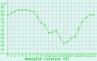 Courbe de l'humidit relative pour Montpellier (34)