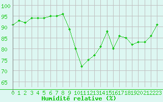 Courbe de l'humidit relative pour Quimper (29)