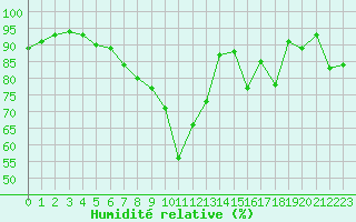 Courbe de l'humidit relative pour Besanon (25)