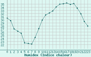 Courbe de l'humidex pour Mende - Chabrits (48)