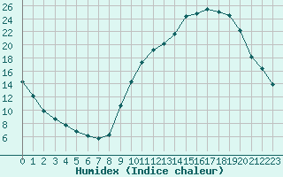 Courbe de l'humidex pour Carpentras (84)