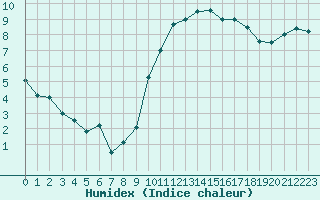 Courbe de l'humidex pour Saint-Etienne (42)