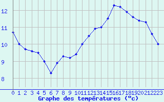 Courbe de tempratures pour Quimper (29)