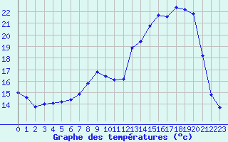 Courbe de tempratures pour San Chierlo (It)