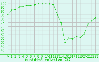 Courbe de l'humidit relative pour Evreux (27)
