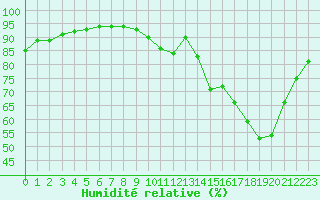Courbe de l'humidit relative pour Saint-Martial-de-Vitaterne (17)