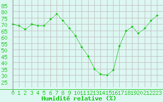 Courbe de l'humidit relative pour Nris-les-Bains (03)