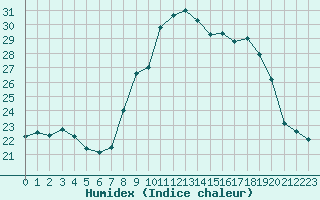 Courbe de l'humidex pour Alistro (2B)