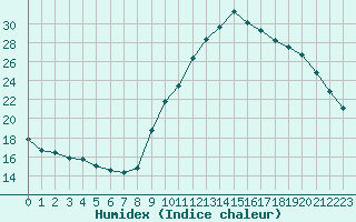 Courbe de l'humidex pour Gap-Sud (05)