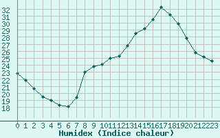 Courbe de l'humidex pour Langres (52) 