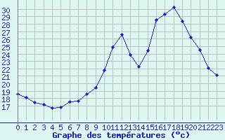 Courbe de tempratures pour Saint-Jean-de-Vedas (34)