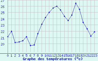 Courbe de tempratures pour Porquerolles (83)