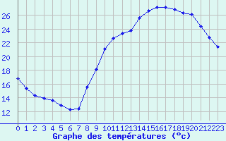 Courbe de tempratures pour Corny-sur-Moselle (57)