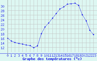 Courbe de tempratures pour Isle-sur-la-Sorgue (84)