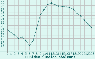 Courbe de l'humidex pour Istres (13)