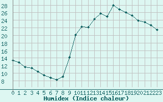 Courbe de l'humidex pour Sgur-le-Chteau (19)