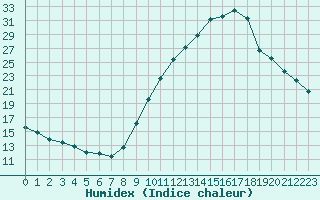 Courbe de l'humidex pour Bourg-Saint-Maurice (73)